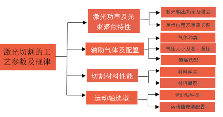 光纖激光切割的工藝參數(shù)及規(guī)律